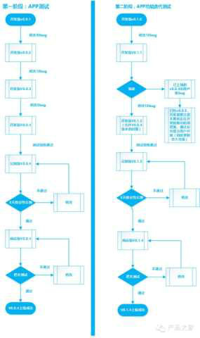 193 做一个APP，从头到尾产品经理需要做什么？