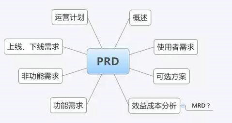 1 详解产品需求文档（PRD）