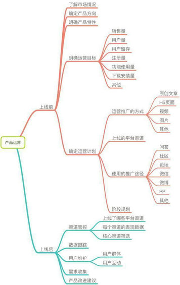 528 产品运营周期前后怎么做？推广形态、推广途径全解析