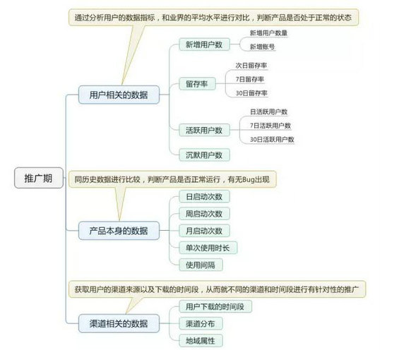 236 产品经理究竟应该关注什么数据？