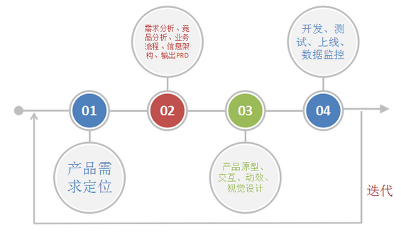 120 产品经理：不要成为作图经理