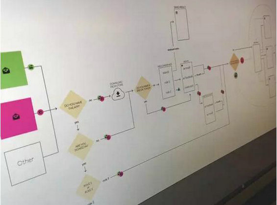  交互设计师的工作流程及不同阶段的职责