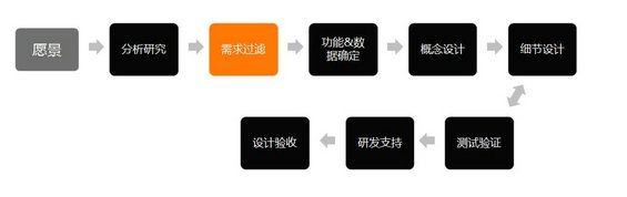 256 UCD:巧谈需求与功能