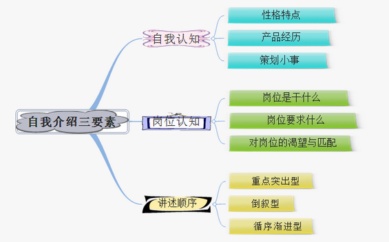 310 产品经理实习那些事    新人面试自我介绍攻略