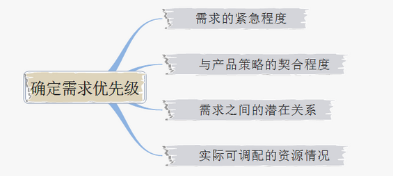 48 产品经理如何有效地管理产品需求