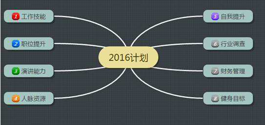 31 如何制定一份高实现率的2016年度计划