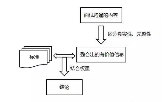 91 如何面试产品经理？不是聊聊天就行了