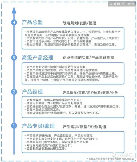 1911 做产品必须知道的：从产品助理到产品总监的职业进阶