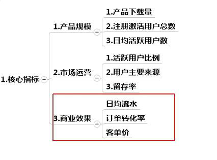 265 产品经理不得不知的APP数据分析及报表设计基础