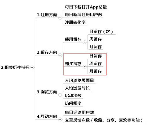 358 产品经理不得不知的APP数据分析及报表设计基础