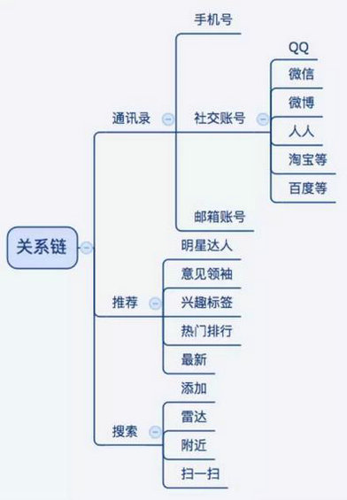 255 微信、QQ、微博……这些社交产品是如何被思考和设计的？