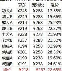 712 一款垂直类宠物APP，如何通过一个产品单点突破重围？