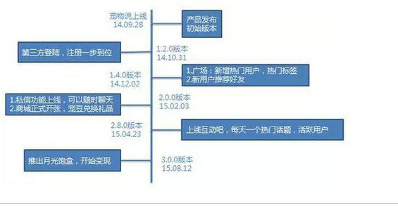 912 一款垂直类宠物APP，如何通过一个产品单点突破重围？