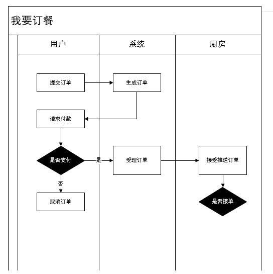 210 三种常见「产品流程图」是如何思考与绘制出来的？