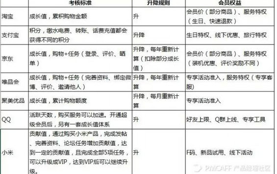 1153 电商产品经理：如何搭建会员管理体系(多图干货)