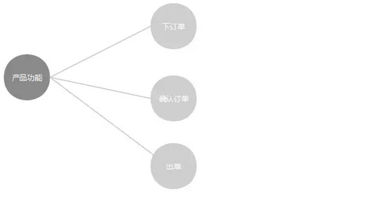 613 三个步骤教你如何做好后台产品设计