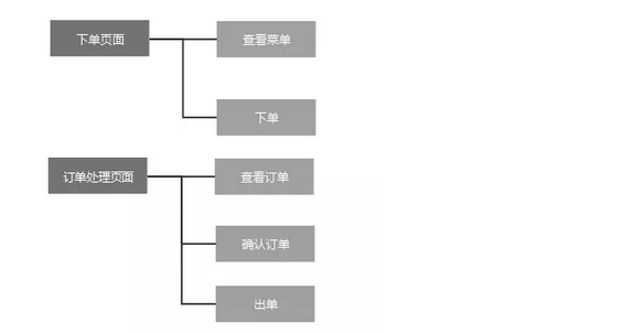 912 三个步骤教你如何做好后台产品设计