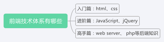 316 作为产品经理的你，这些前端知识你都知道吗？