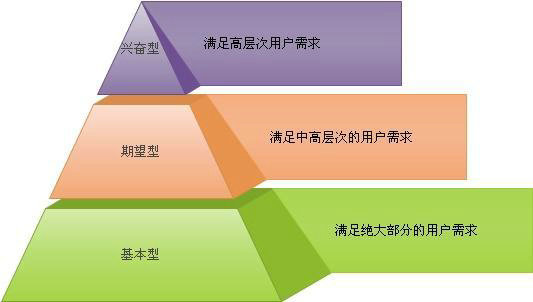 51 贯穿产品运营过程的三个用户思维