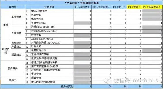  产品运营的等级能力素养要怎样养成？（内有等级能力素养成长图）