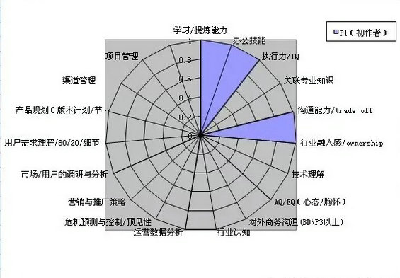  产品运营的等级能力素养要怎样养成？（内有等级能力素养成长图）