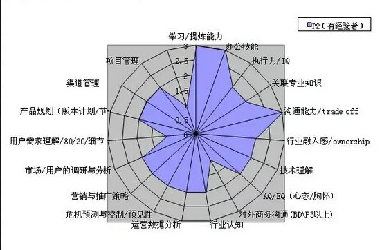  产品运营的等级能力素养要怎样养成？（内有等级能力素养成长图）