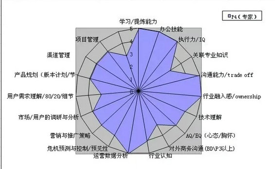  产品运营的等级能力素养要怎样养成？（内有等级能力素养成长图）