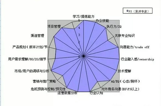  产品运营的等级能力素养要怎样养成？（内有等级能力素养成长图）