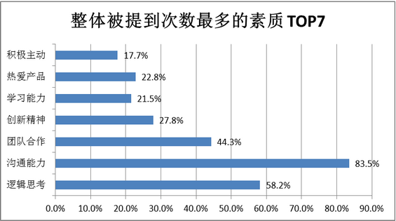 39 产品经理的招聘要求调研分析