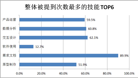 48 产品经理的招聘要求调研分析