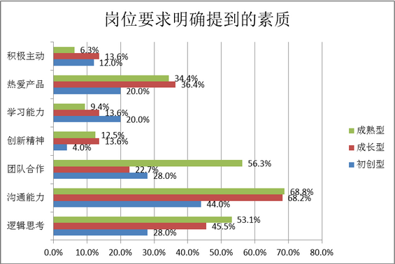 57 产品经理的招聘要求调研分析