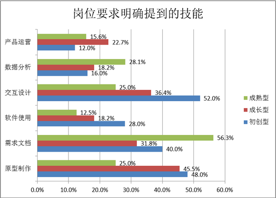 64 产品经理的招聘要求调研分析