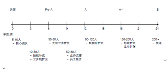 110 互联网创业公司如何规模化研发团队？