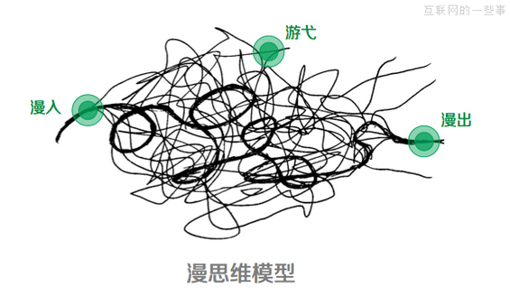 23 产品经理必须掌握思维可视化的4类模型