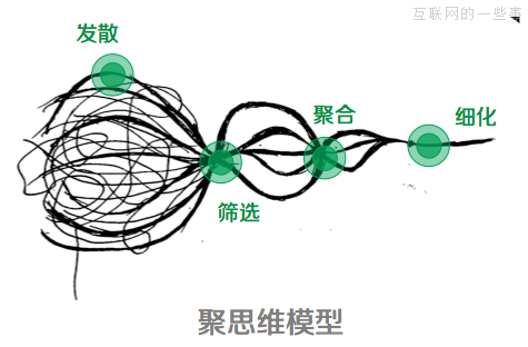 32 产品经理必须掌握思维可视化的4类模型