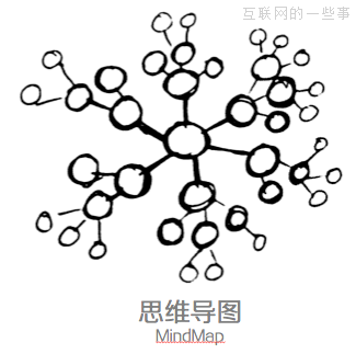 43 产品经理必须掌握思维可视化的4类模型