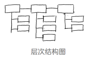 7 产品经理必须掌握思维可视化的4类模型