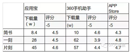 139 简书APP产品体验报告