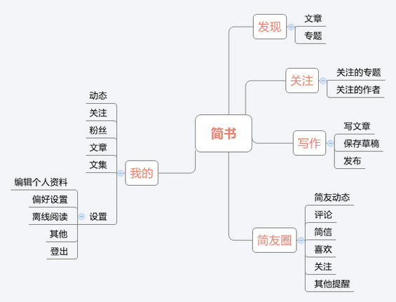 511 简书APP产品体验报告