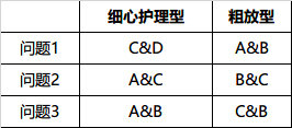 34 如何创建用户模型：问卷调查与数据分析