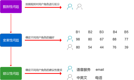 512 如何创建用户模型：问卷调查与数据分析