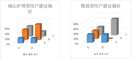 142 如何创建用户模型：问卷调查与数据分析