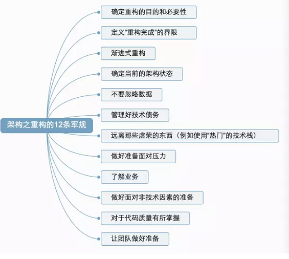 18 Uber架构重构的十二条军规（完整珍藏版）