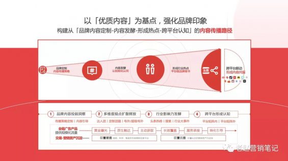 152 千万别看！今日头条保姆级内容营销攻略