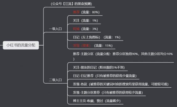 210 小红书的内容营销逻辑