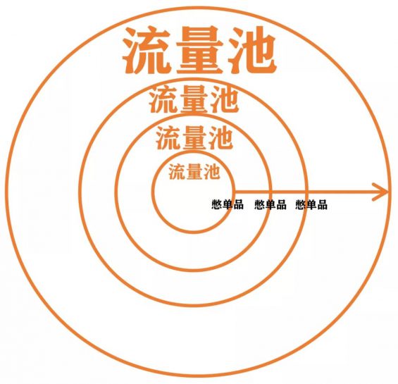 522 抖音“急速流”打法，0推广2天卖1000万！