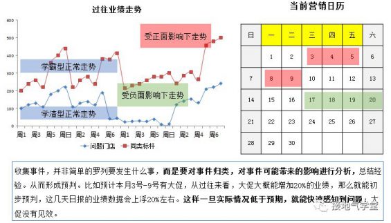 6 四个方法，拯救你枯燥的数据日报