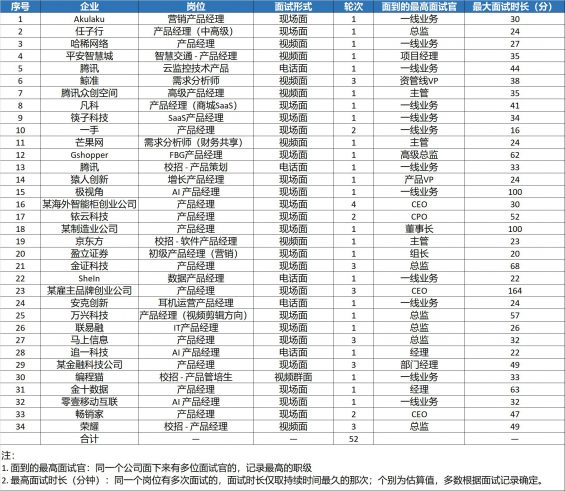 623 34个公司，52次面试，7个offer，我的产品岗面试复盘