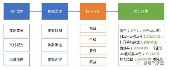 14 用户分群模型，这么建才有用