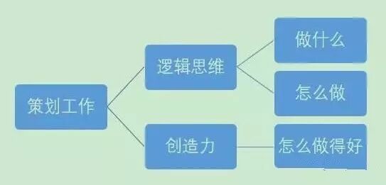 61 活动策划的流程梳理，收藏！